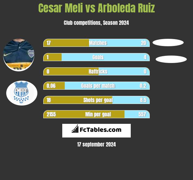 Cesar Meli vs Arboleda Ruiz h2h player stats