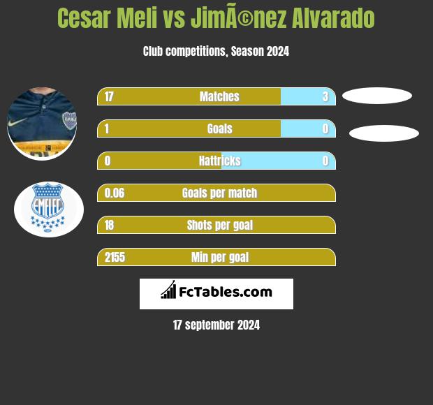 Cesar Meli vs JimÃ©nez Alvarado h2h player stats