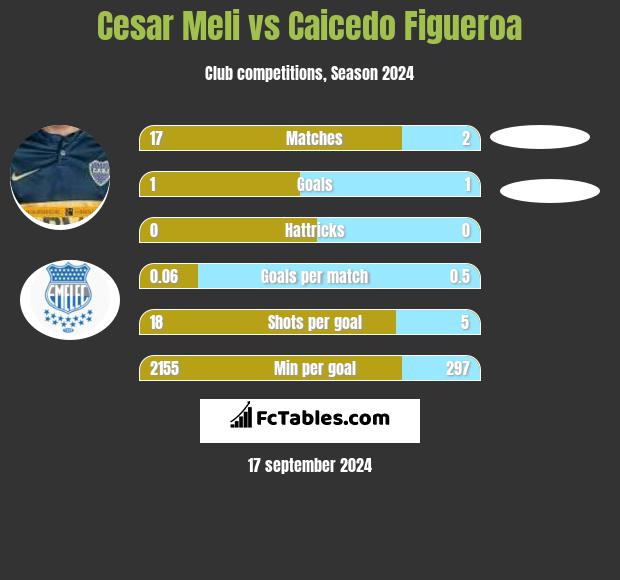 Cesar Meli vs Caicedo Figueroa h2h player stats