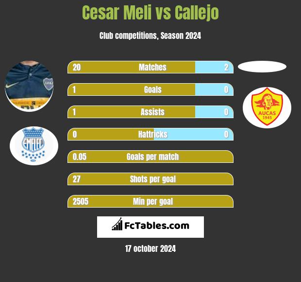 Cesar Meli vs Callejo h2h player stats