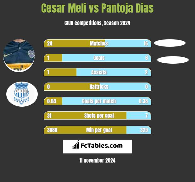 Cesar Meli vs Pantoja Dias h2h player stats