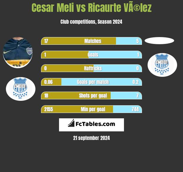 Cesar Meli vs Ricaurte VÃ©lez h2h player stats