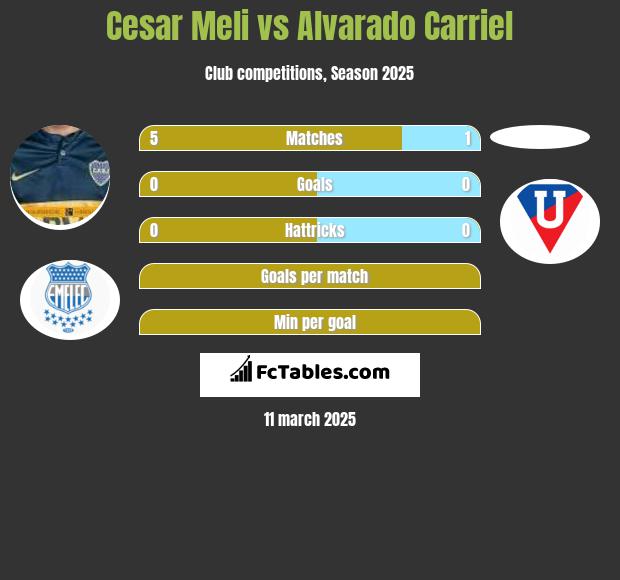 Cesar Meli vs Alvarado Carriel h2h player stats