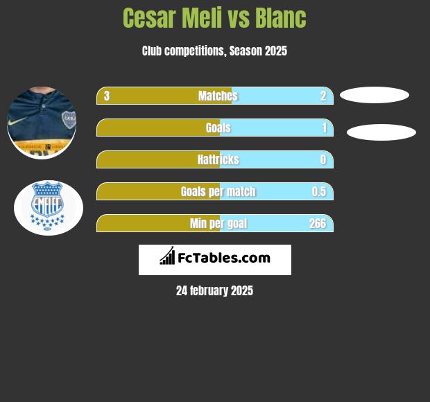 Cesar Meli vs Blanc h2h player stats