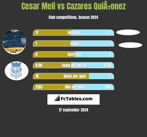 Cesar Meli vs Cazares QuiÃ±onez h2h player stats