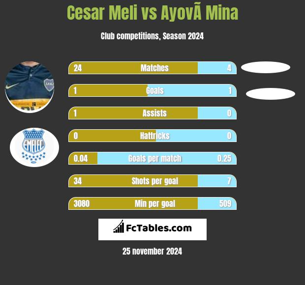 Cesar Meli vs AyovÃ­ Mina h2h player stats