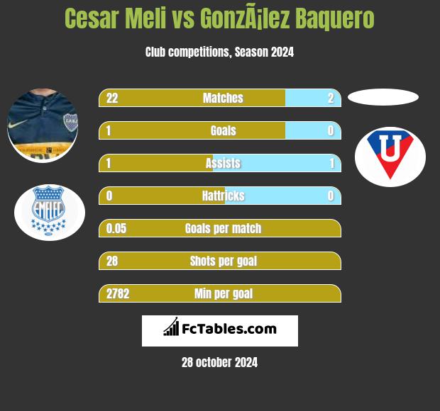 Cesar Meli vs GonzÃ¡lez Baquero h2h player stats