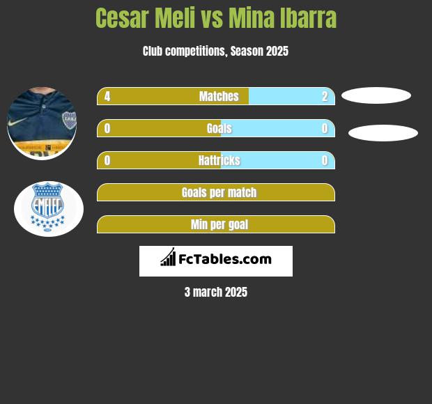 Cesar Meli vs Mina Ibarra h2h player stats