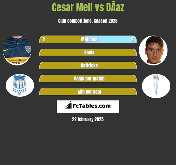 Cesar Meli vs DÃ­az h2h player stats