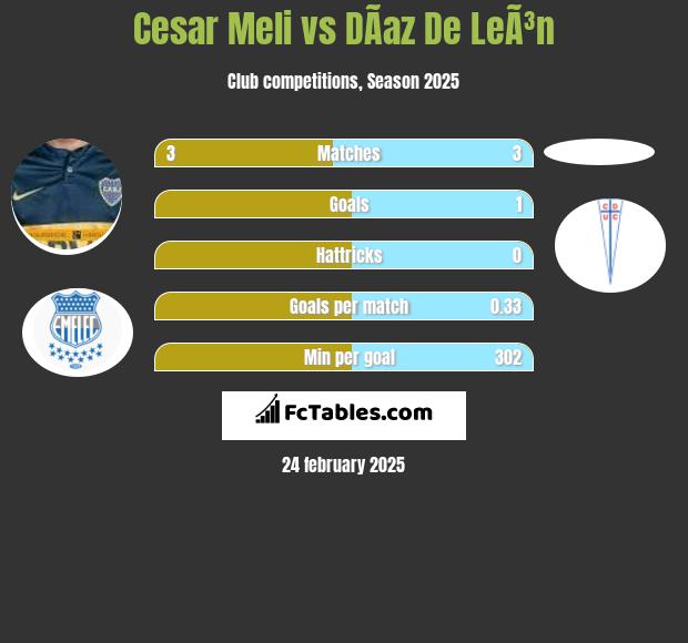 Cesar Meli vs DÃ­az De LeÃ³n h2h player stats