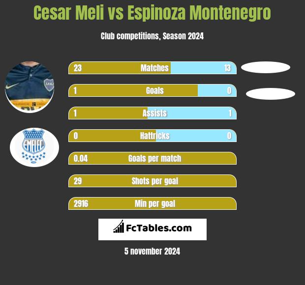 Cesar Meli vs Espinoza Montenegro h2h player stats