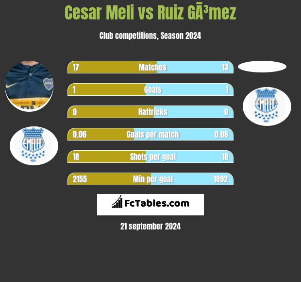 Cesar Meli vs Ruiz GÃ³mez h2h player stats