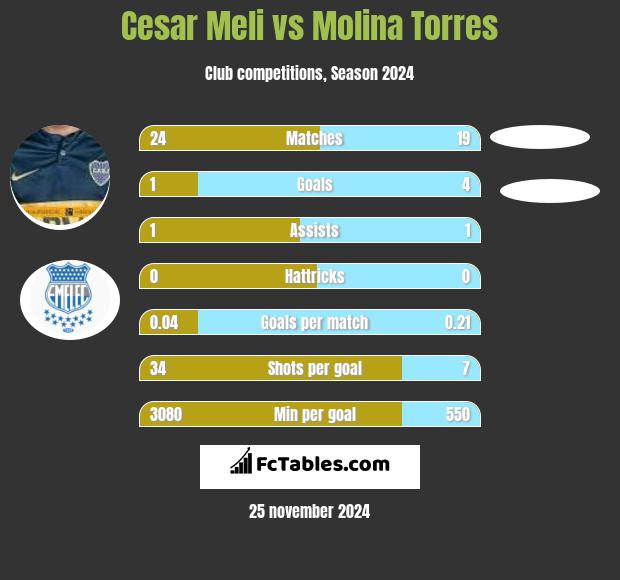 Cesar Meli vs Molina Torres h2h player stats