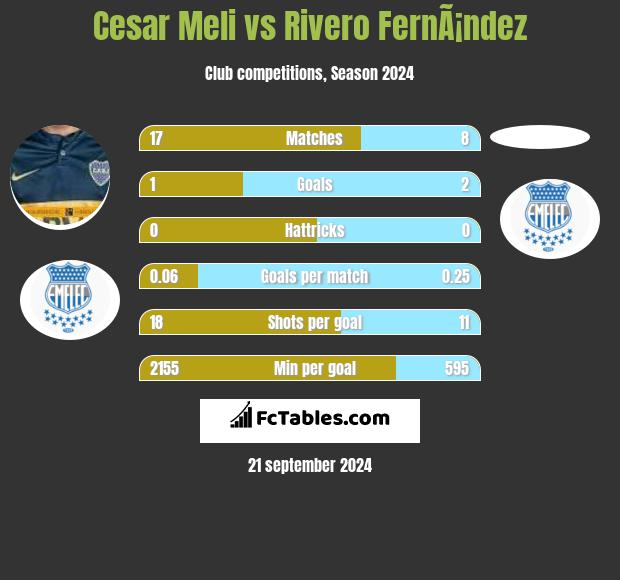 Cesar Meli vs Rivero FernÃ¡ndez h2h player stats