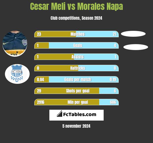 Cesar Meli vs Morales Napa h2h player stats