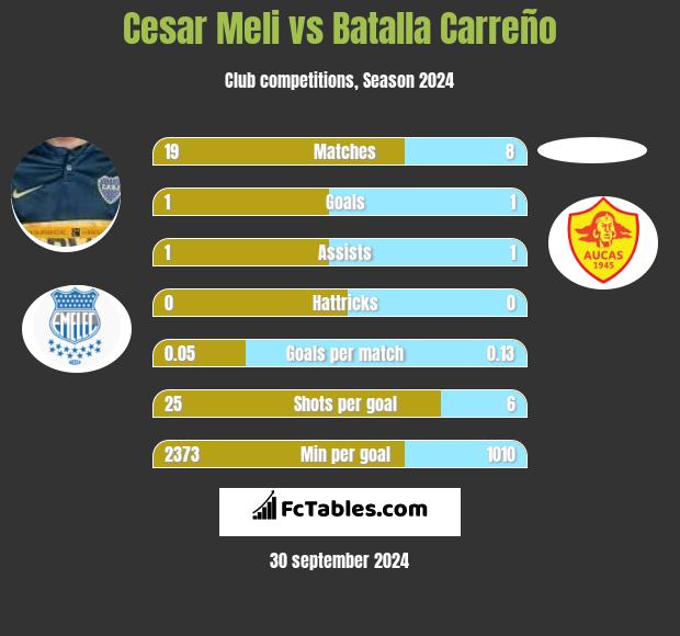 Cesar Meli vs Batalla Carreño h2h player stats