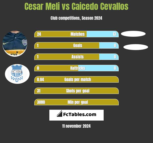 Cesar Meli vs Caicedo Cevallos h2h player stats