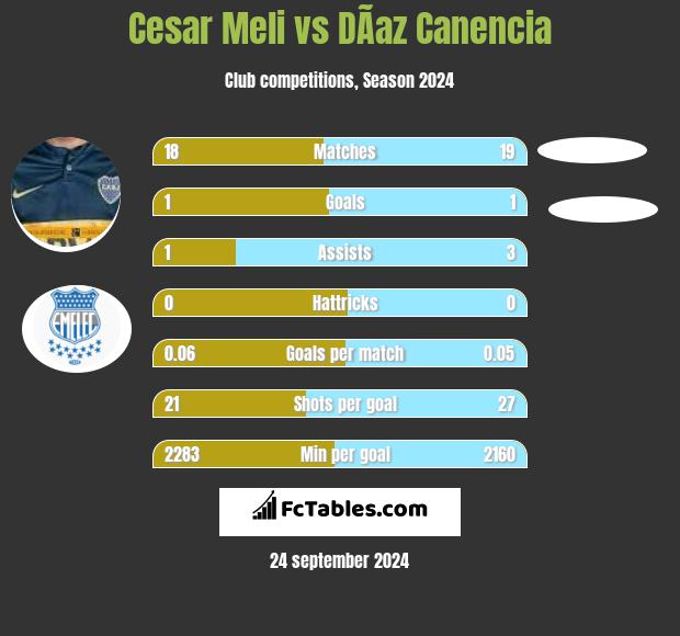 Cesar Meli vs DÃ­az Canencia h2h player stats