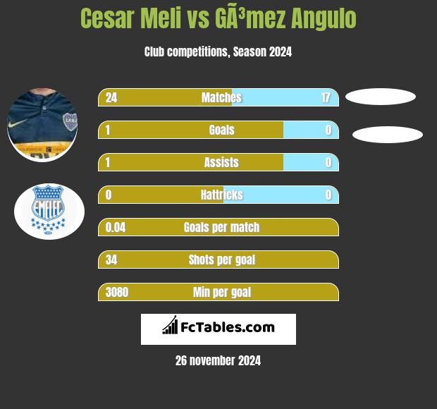 Cesar Meli vs GÃ³mez Angulo h2h player stats