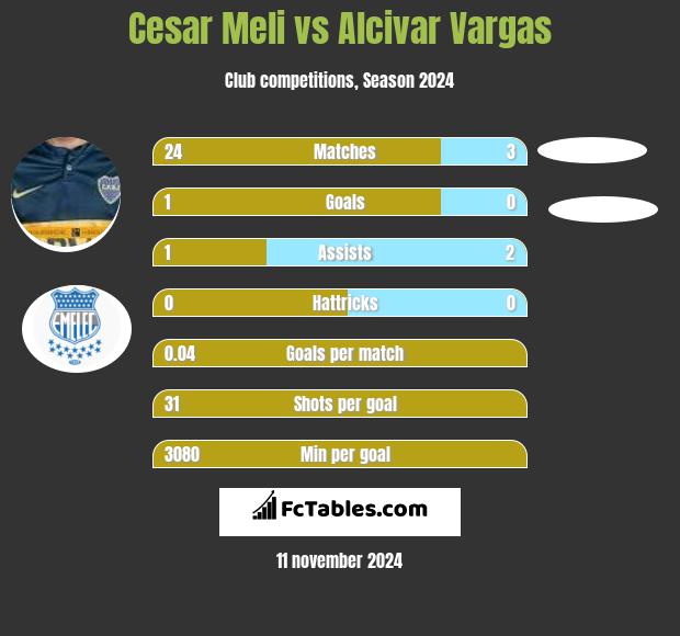 Cesar Meli vs Alcivar Vargas h2h player stats