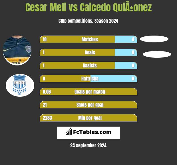 Cesar Meli vs Caicedo QuiÃ±onez h2h player stats