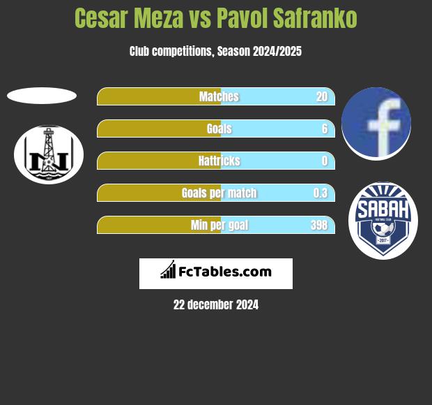 Cesar Meza vs Pavol Safranko h2h player stats