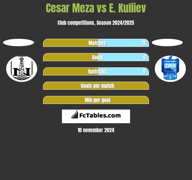 Cesar Meza vs E. Kuliiev h2h player stats