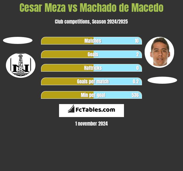 Cesar Meza vs Machado de Macedo h2h player stats