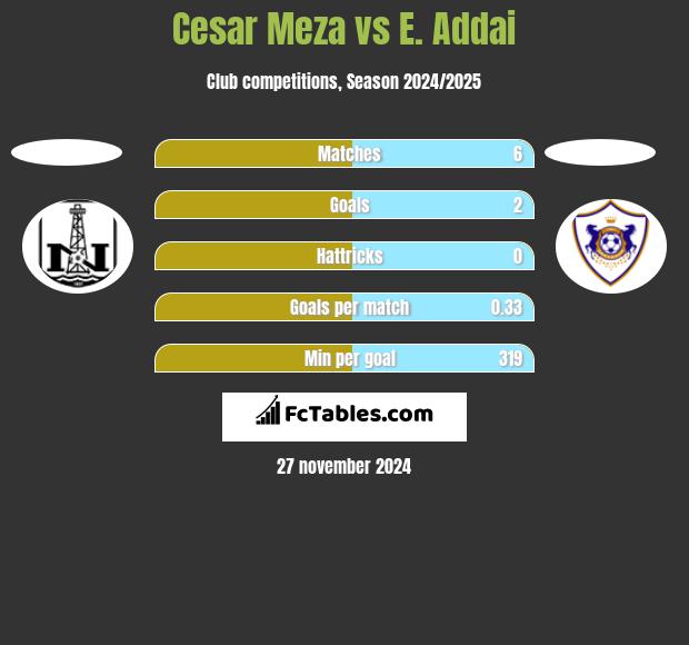 Cesar Meza vs E. Addai h2h player stats