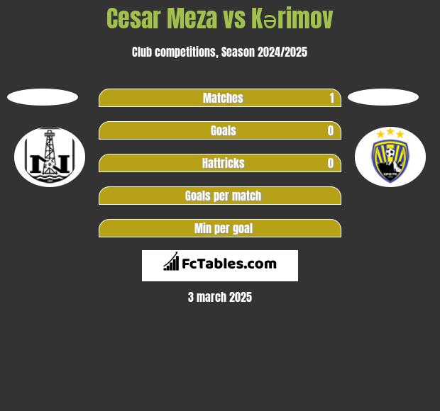 Cesar Meza vs Kərimov h2h player stats