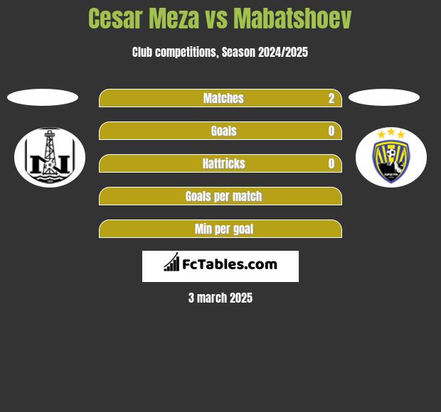 Cesar Meza vs Mabatshoev h2h player stats