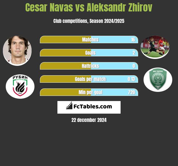 Cesar Navas vs Aleksandr Zhirov h2h player stats