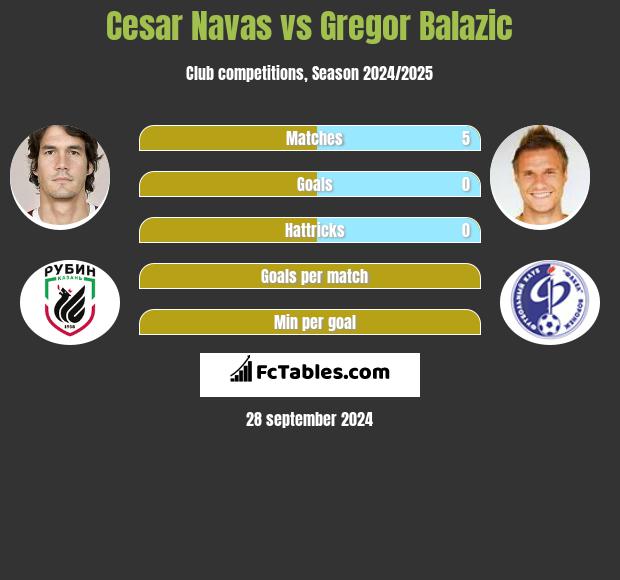 Cesar Navas vs Gregor Balazić h2h player stats