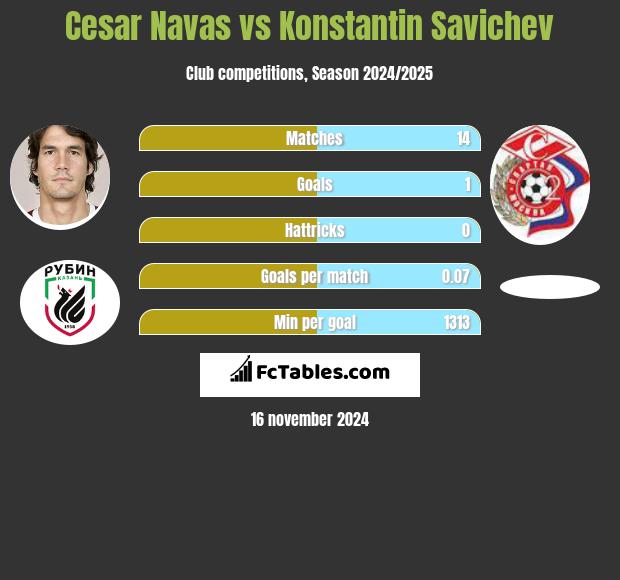 Cesar Navas vs Konstantin Savichev h2h player stats