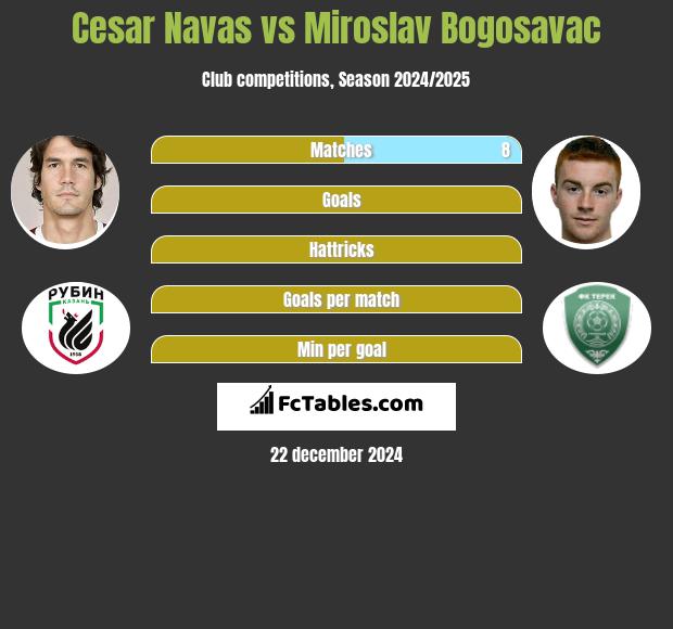 Cesar Navas vs Miroslav Bogosavac h2h player stats