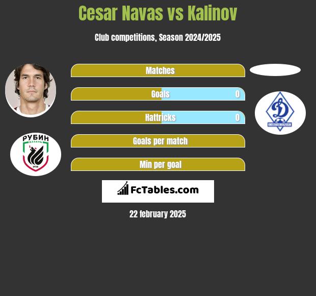 Cesar Navas vs Kalinov h2h player stats