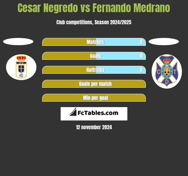 Cesar Negredo vs Fernando Medrano h2h player stats