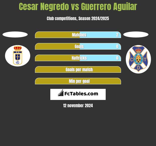 Cesar Negredo vs Guerrero Aguilar h2h player stats