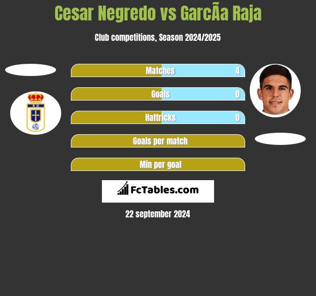 Cesar Negredo vs GarcÃ­a Raja h2h player stats