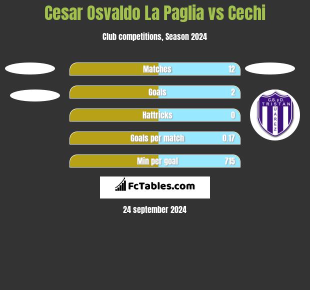 Cesar Osvaldo La Paglia vs Cechi h2h player stats