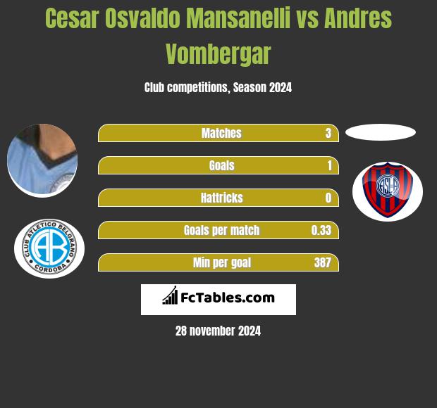 Cesar Osvaldo Mansanelli vs Andres Vombergar h2h player stats