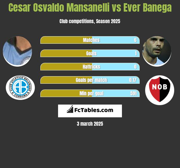 Cesar Osvaldo Mansanelli vs Ever Banega h2h player stats