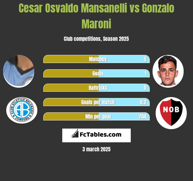 Cesar Osvaldo Mansanelli vs Gonzalo Maroni h2h player stats