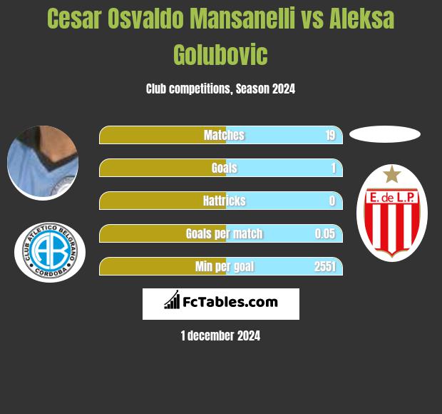 Cesar Osvaldo Mansanelli vs Aleksa Golubovic h2h player stats