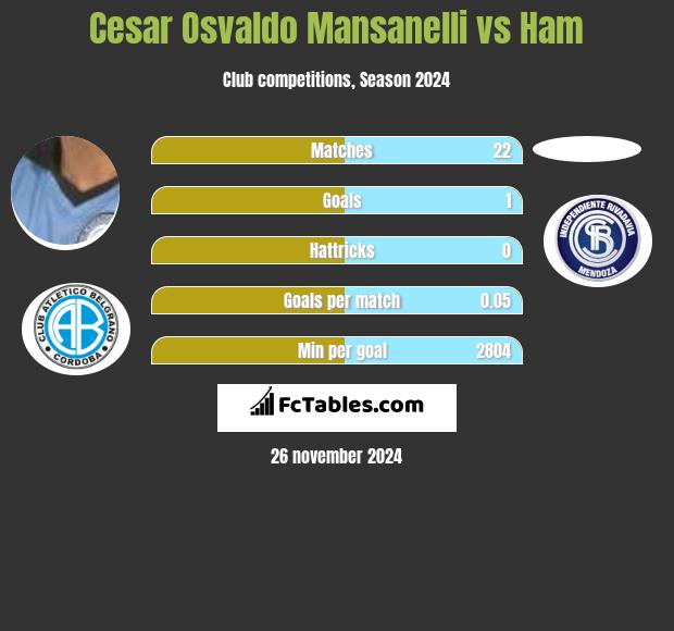 Cesar Osvaldo Mansanelli vs Ham h2h player stats