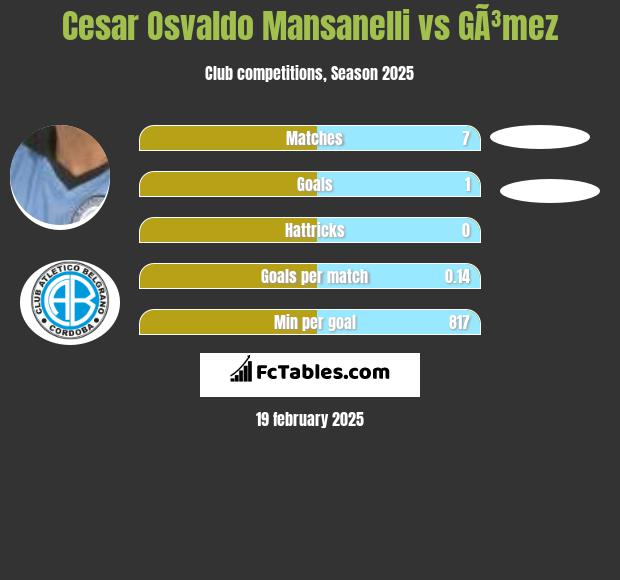 Cesar Osvaldo Mansanelli vs GÃ³mez h2h player stats