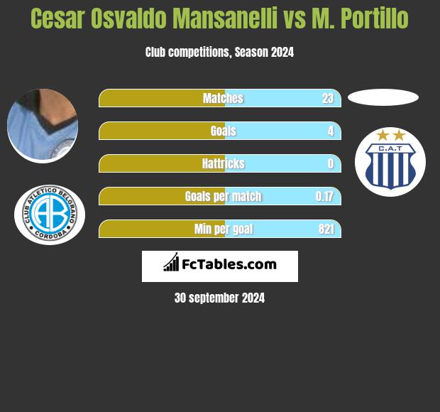 Cesar Osvaldo Mansanelli vs M. Portillo h2h player stats