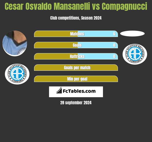 Cesar Osvaldo Mansanelli vs Compagnucci h2h player stats