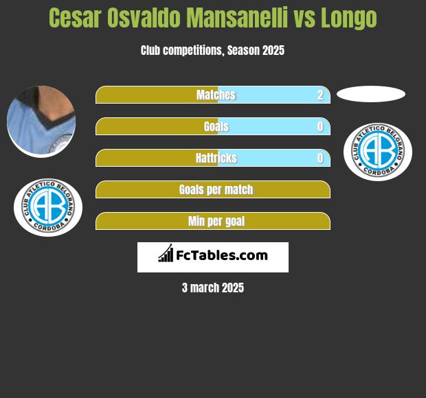 Cesar Osvaldo Mansanelli vs Longo h2h player stats