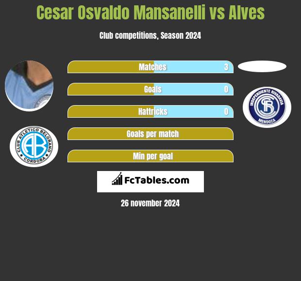 Cesar Osvaldo Mansanelli vs Alves h2h player stats